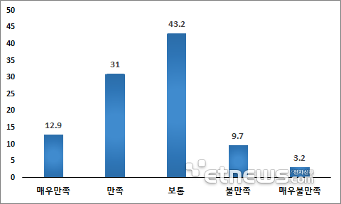 디지털 전환 추진성과 만족도