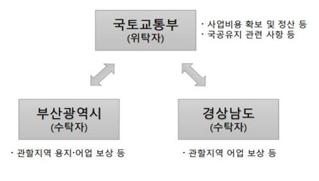 가덕도 신공항 보상업무 추진체계