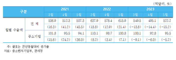 중소벤처기업연구원 KOSI 동향보고서 6월호(자료=중소벤처기업연구원)