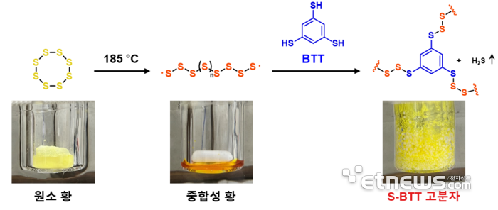 황을 이용한 고분자 합성 모식도