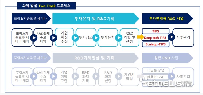 스케일업팁스 i-CON 및 투자연계형 R&D 사업 연계 개요