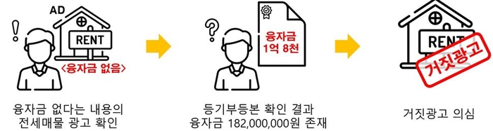 전세매물에 대한 거짓광고 사례. 자료=국토교통부