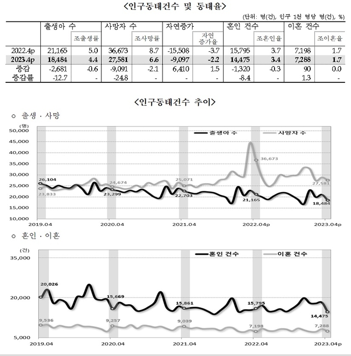 4월 출생아, 12.7% ↓ 역대 최소 갱신…42개월째 인구 감소