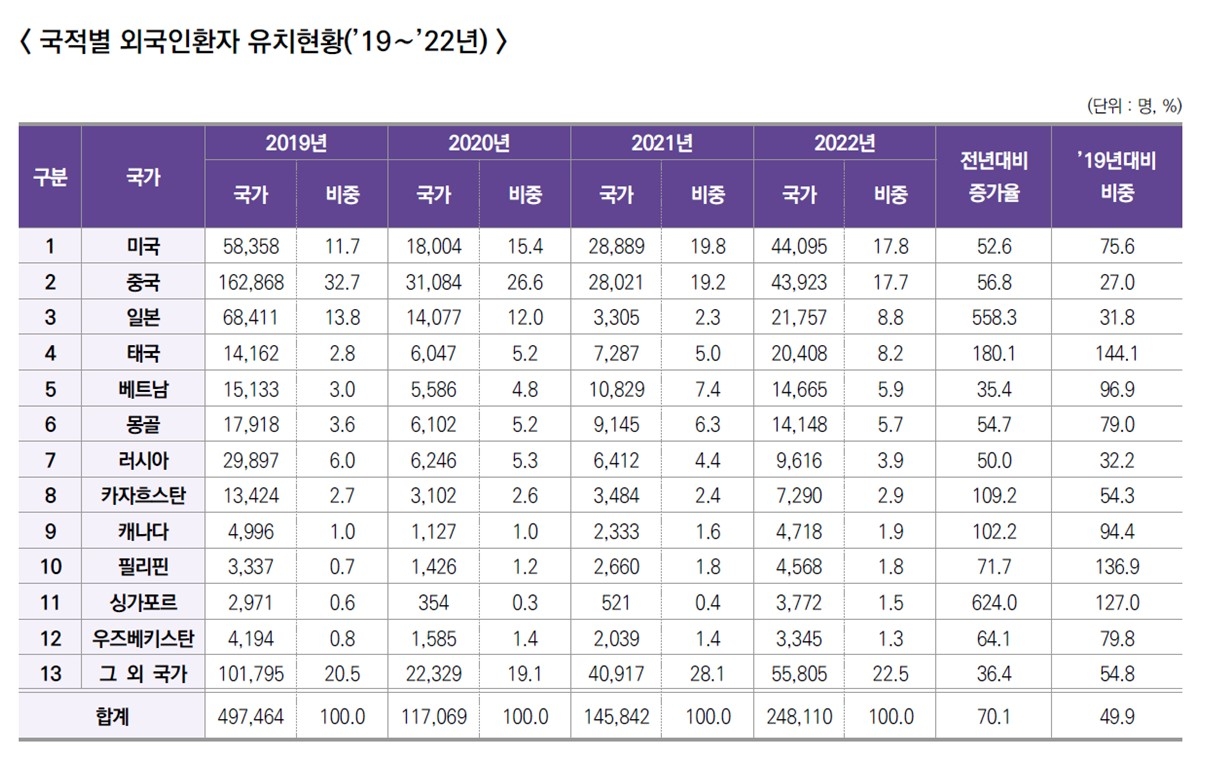 국적별 외국인 환자 유치 현황 (자료=한국보건산업진흥원)