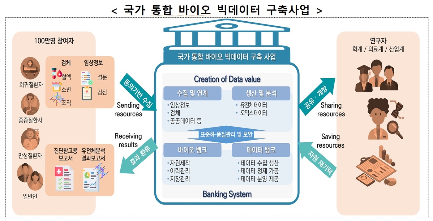 국가 통합 바이오 빅데이터 구축사업 (자료=보건복지부)