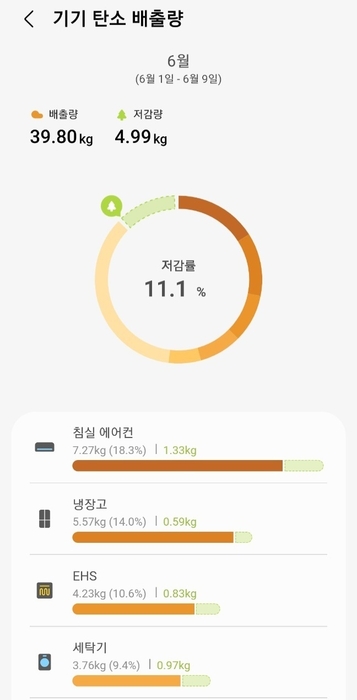 스마트싱스 '탄소 집약도 인사이트'