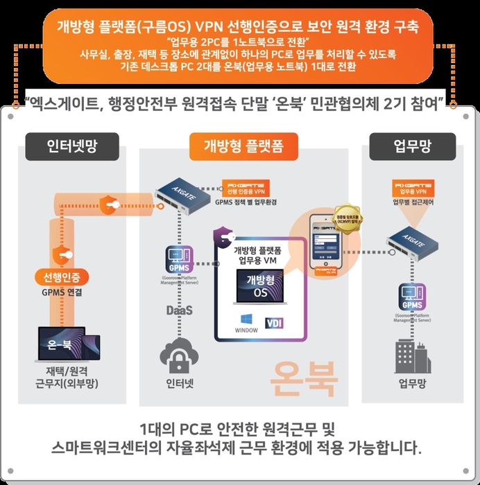 정부 온 북 사업 개념도