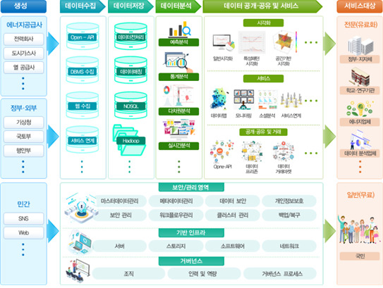 에너지 빅데이터 플랫폼 및 서비스 구성도 <자료 한국에너지공단>