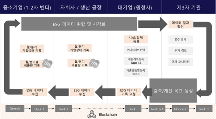 PlanESG 블록체인 플랫폼의 데이터 공유 및 개선 목표 생성 과정