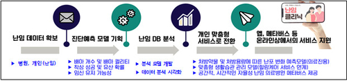 경북도가 디지털 기술 기반 난임 해소를 위한 다양한 사업을 추진하고 있다. 난임자들을 위한 DB 기반 일상케어 AI 서비스 개발 구상도.