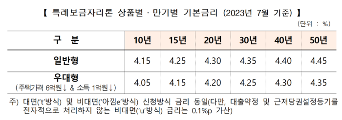 자료=주택금융공사