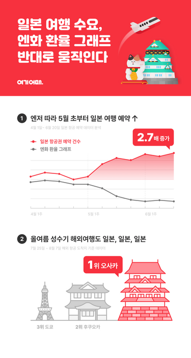 여기어때, “일본 여행 수요, 엔저로 2.7배 증가”