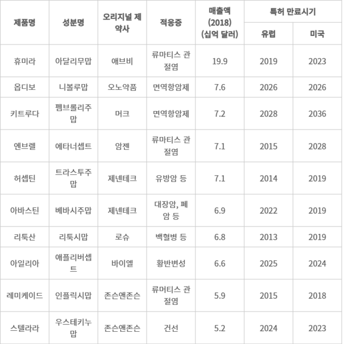 주요 바이오의약품 특허 만료 기한 (자료=2021년 식품의약품안전처 백서)