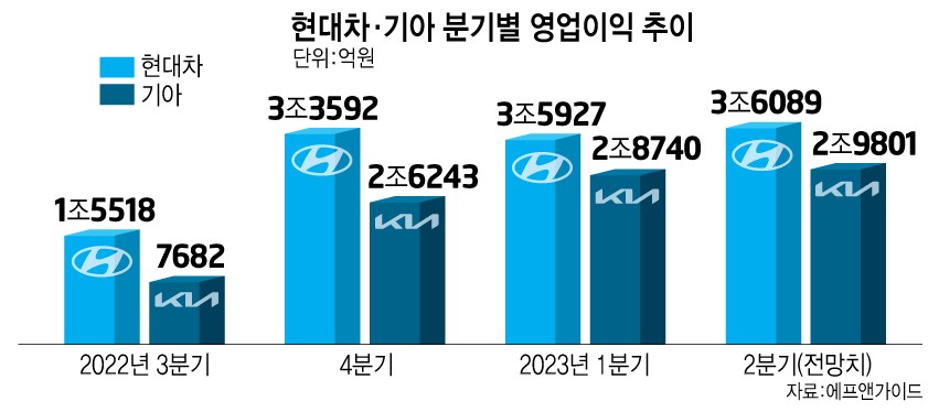 현대차, 기아 분기별 영업이익 추이