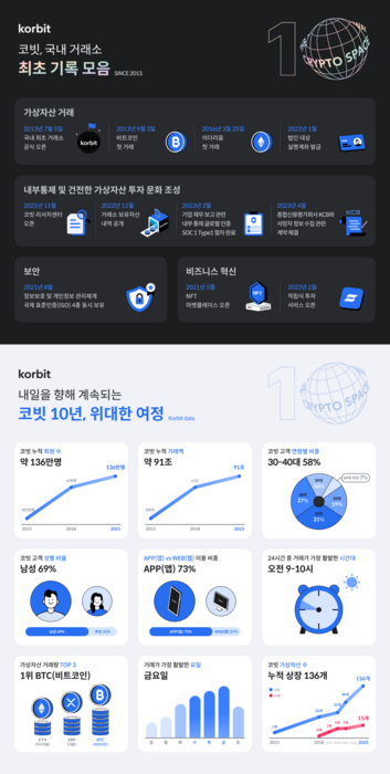 “누적 회원 136만 명, 누적 거래 91조7000억” 코빗 창립 10주년 성과 발표