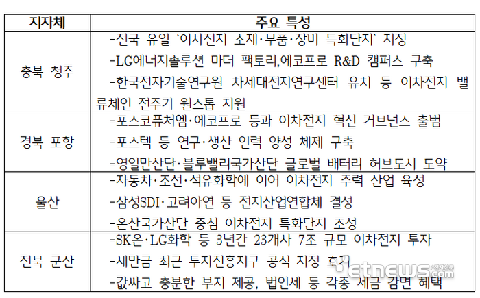 <표-이차전지 특화단지 유치 지자체 특성>