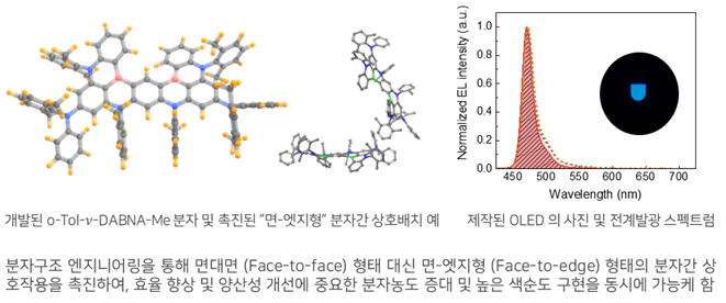 고효율 진청색 OLED 소자 구현을 위한 발광분자 디자인 개념도 및 소자동작 예시