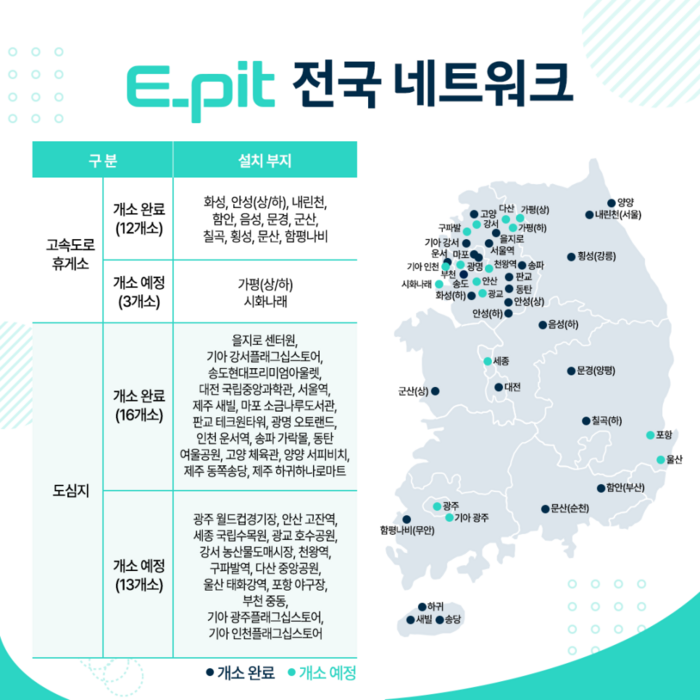 전국 이피트(E-pit) 구축 현황.