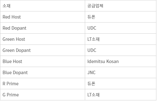 LG디스플레이 아이폰15 OLED 패널 주요 소재와 공급사(출처: 스톤파트너스)