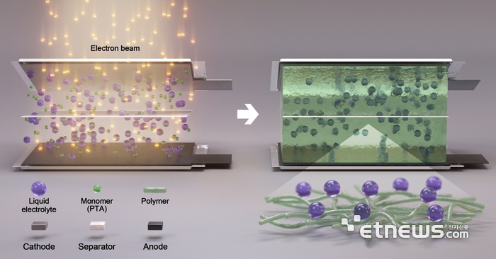 전자빔을 이용한 겔(반고체) 전해질 배터리 제조 모식도