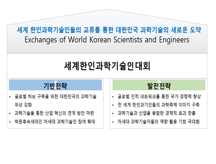 세계 한인과학기술인 대회 추진방향