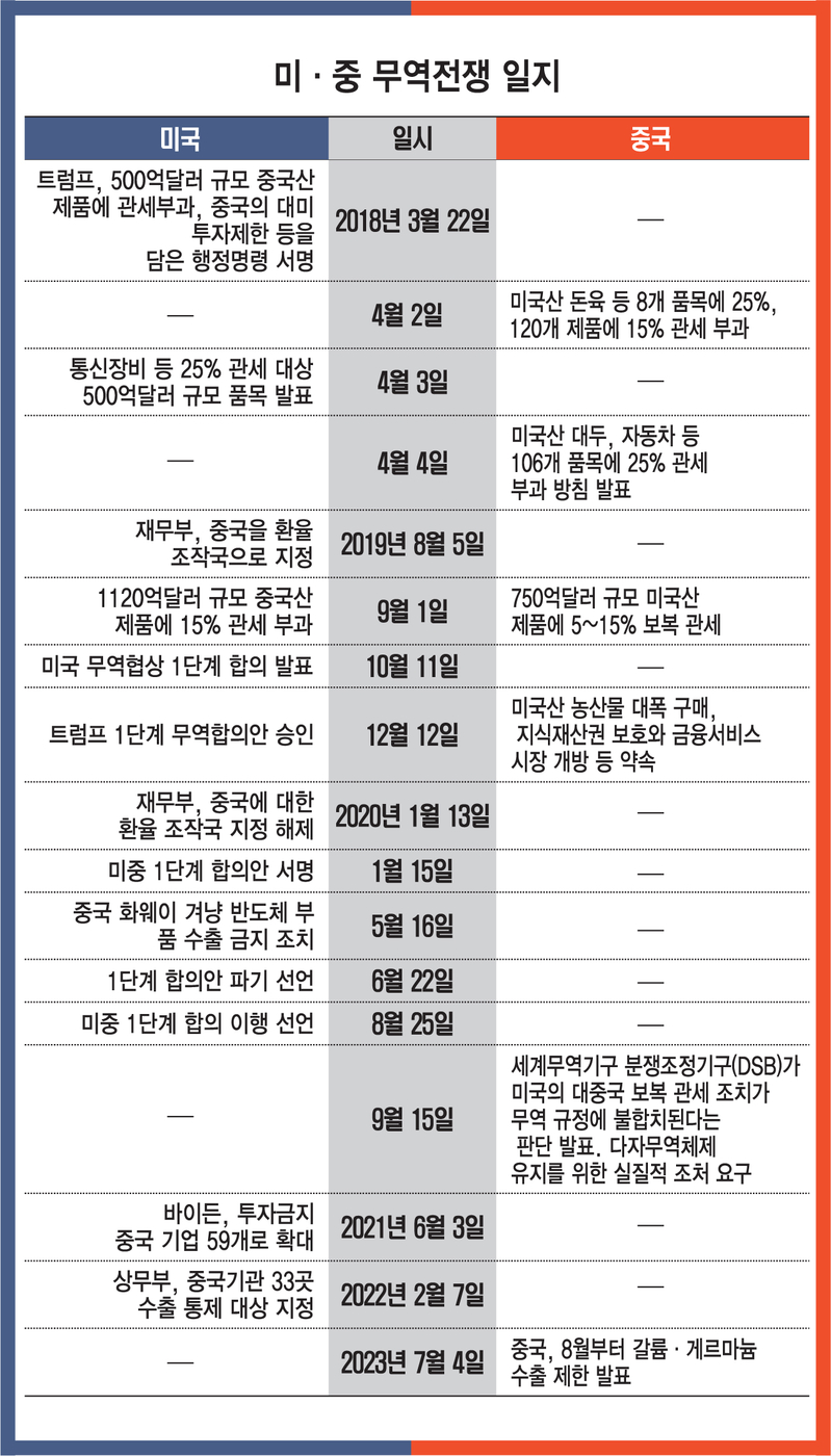 미·중 무역전쟁 일지