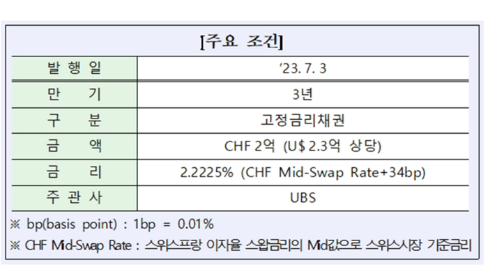 산업은행, 2억 스위스 프랑화 표시채권 발행