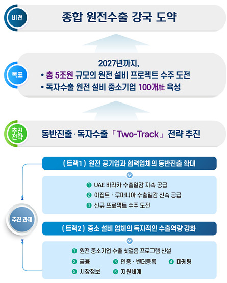 원전 기자재 수출 추진방향 <자료 산업통상자원부>