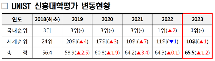 UNIST THE 신흥대학평가 변동 현황