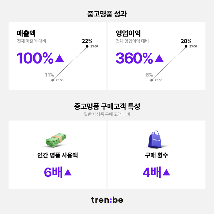 트렌비, 중고명품 부문 성장…전년대비 영업이익 360% 상승