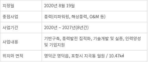 경상북도 에너지산업융복합단지 조성 개요