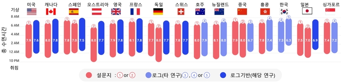 나라별 기상시간과취침시간 및 총 수면시간.