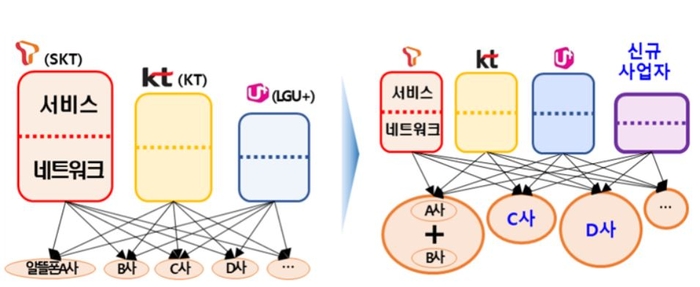 통신시장 경쟁구조 개선 방향