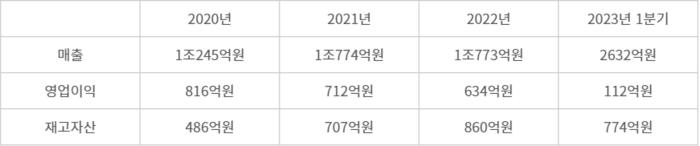 SK매직 실적 추이(자료: 전자공시시스템)