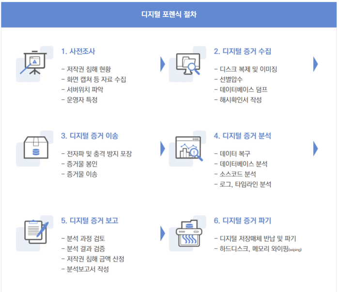 한국저작권보호원 디지털 포렌식 절차