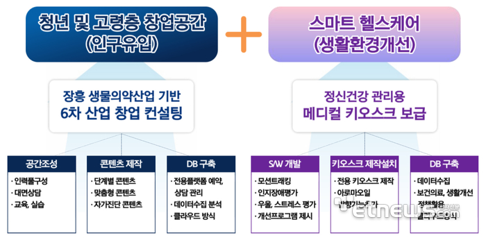 장흥 스마트타운 디지털타운 추진계획.