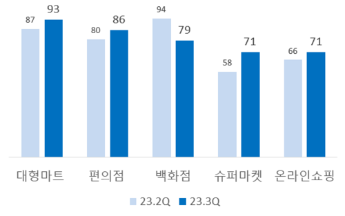 소매업태별 전망치