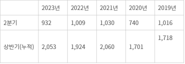 연간 무역기술장벽 통보 현황(단위 건) - 자료:산업통상자원부