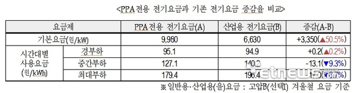 한전, ‘직접 PPA’ 요금제 도입 무기한 유예…산업계 반발에 보완 검토