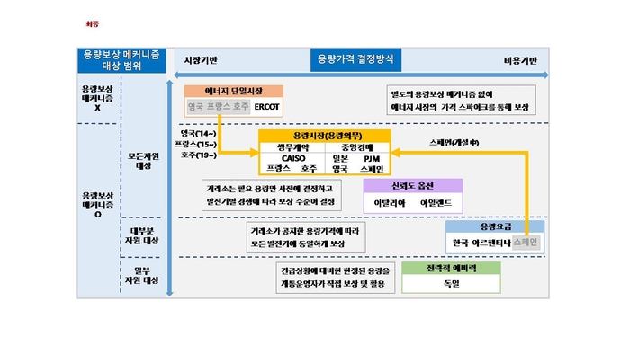 해외 주요국 용량보상 메커니즘 구분