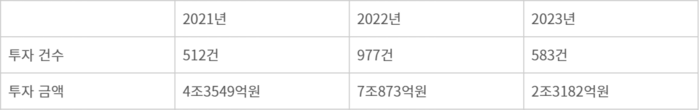 연도별 상반기 스타트업 투자 현황 - 자료=스타트업얼라이언스