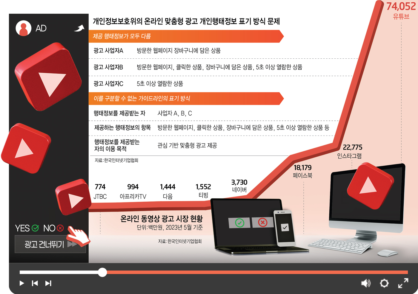 [스페셜리포트] 온라인 맞춤형 광고 규제 추진에 소비자·산업계 대혼란 예고