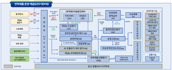 스마트EMS 운영 개념도