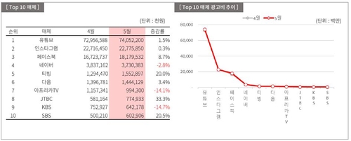 2023년 5월 온라인 동영상 광고 시장 현황. [자료:한국인터넷기업협회]