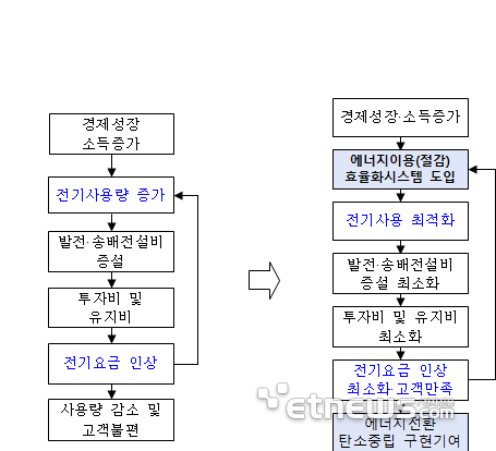 전기사용 절감 에너지이용 효율화시스템 도입