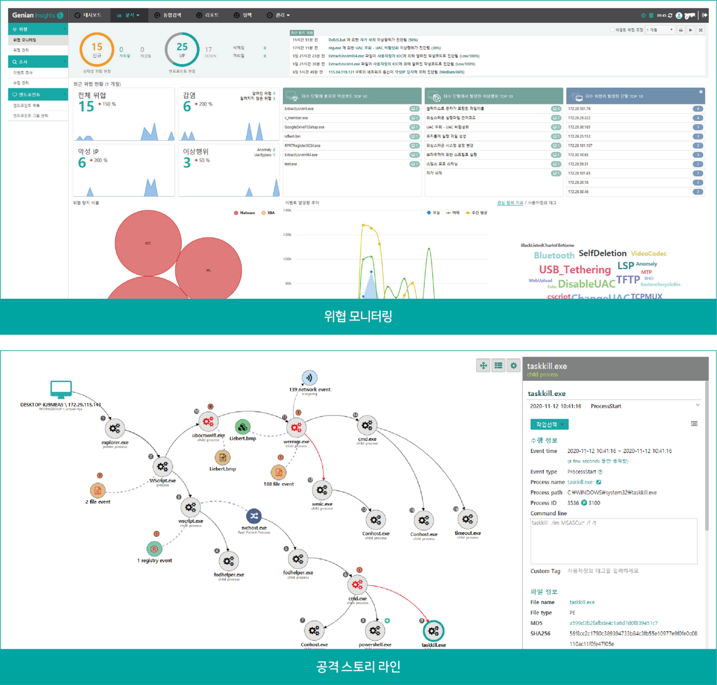 지니언스 EDR 솔루션의 위협 모니터링 화면과 공격 스토리 라인 대시보드.(지니언스 제공)