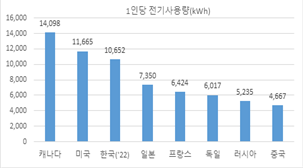 1인당 전기사용량, IEA·통계청