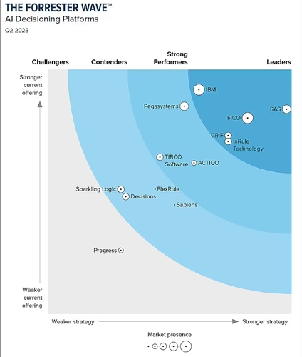 ‘2023년 2분기 포레스터 웨이브: AI 기반 의사결정 플랫폼’ 보고서 그래프