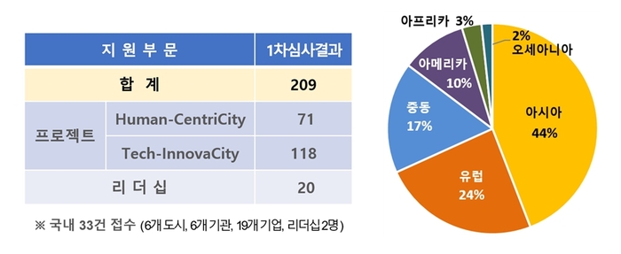 서울시는 3월부터 6월까지 제1회 '서울 스마트도시 상' 공모를 추진해 프로젝트(사람중심, 기술혁신), 리더십, 특별상 등 3개 분야를 대상으로 최종 240건의 지원서를 온라인으로 신청받았다. 자료=서울시 제공