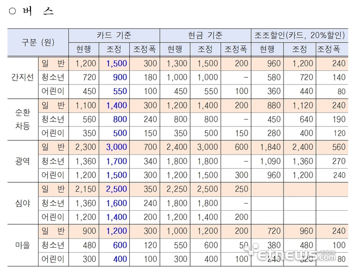 서울시 대중교통 요금 총괄표(버스). 자료=서울시 제공